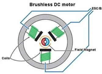 Ano ang Bldc Motor?