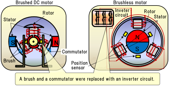 Magkano ang alam mo tungkol sa ubiquitous brushless motor?